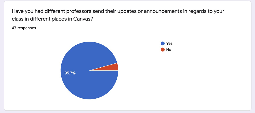 An image of data results collected