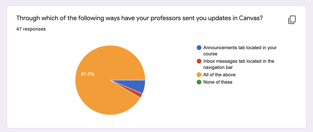 An image of data results collected