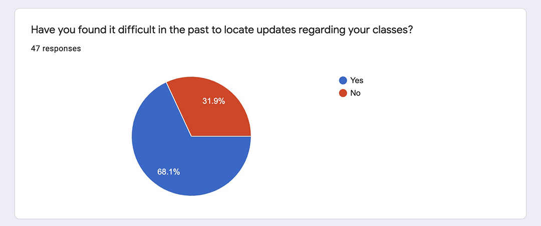 An image of data results collected