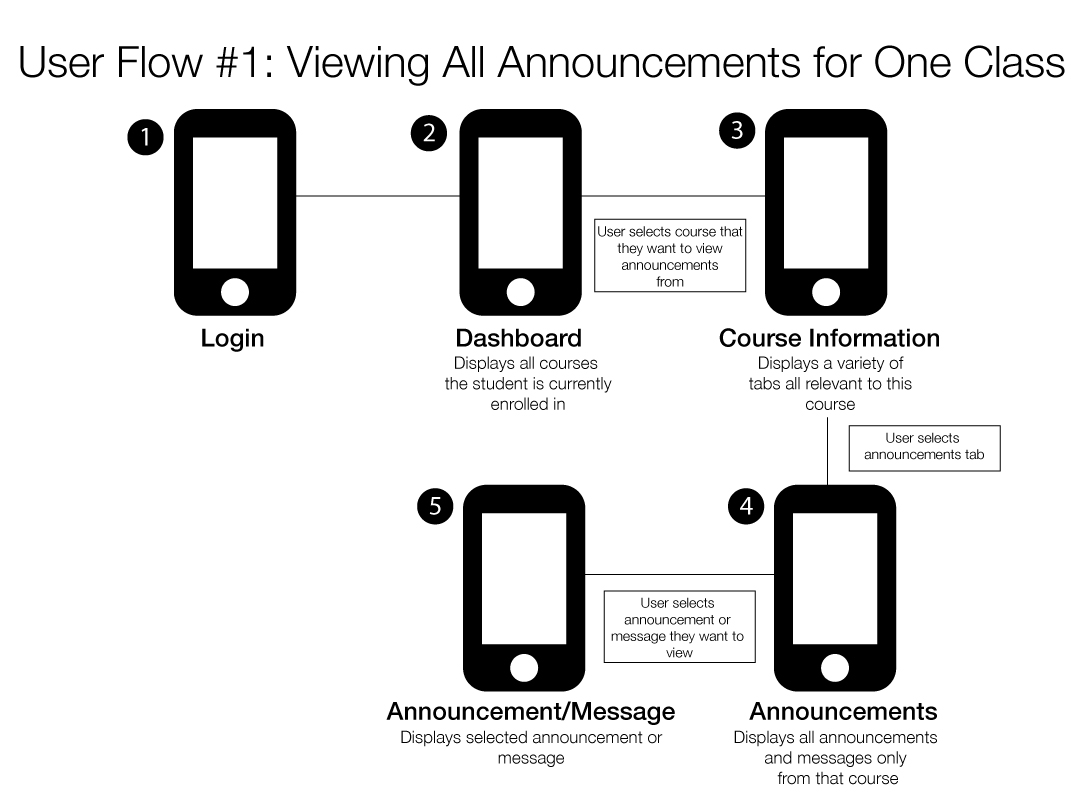 An image of a user flow