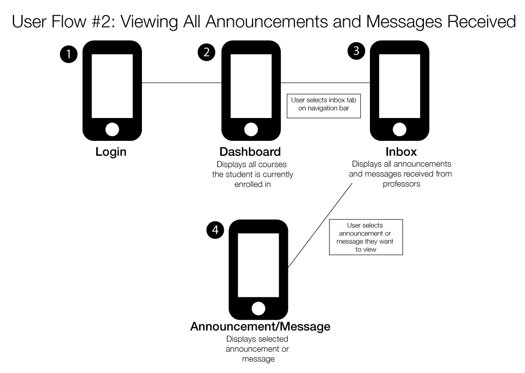 An image of a user flow